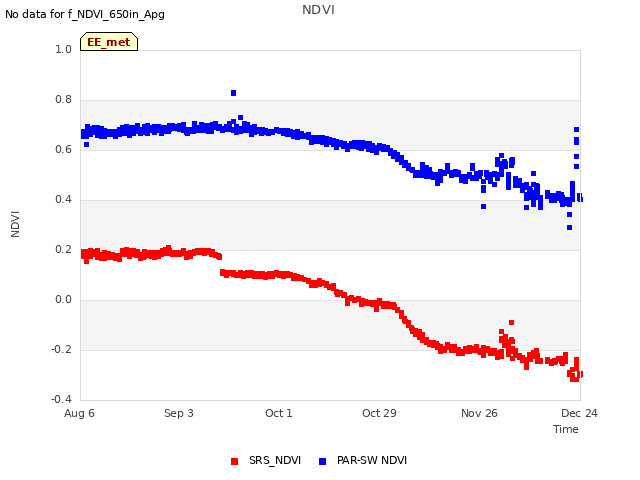 plot of NDVI