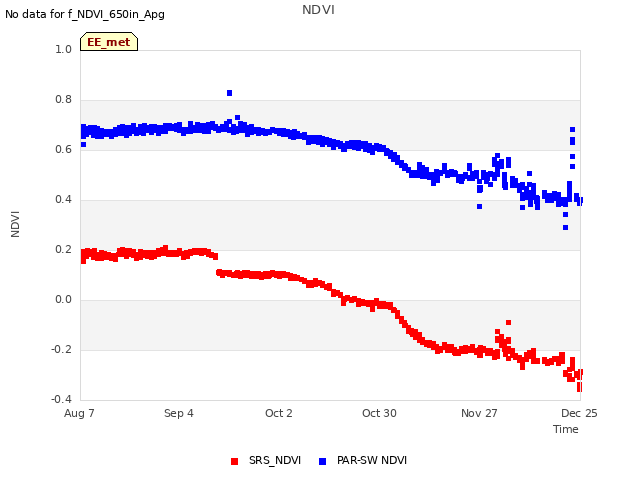 plot of NDVI