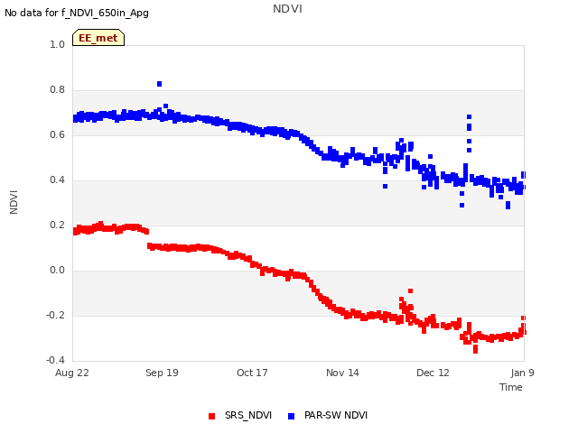 plot of NDVI