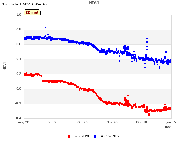 plot of NDVI