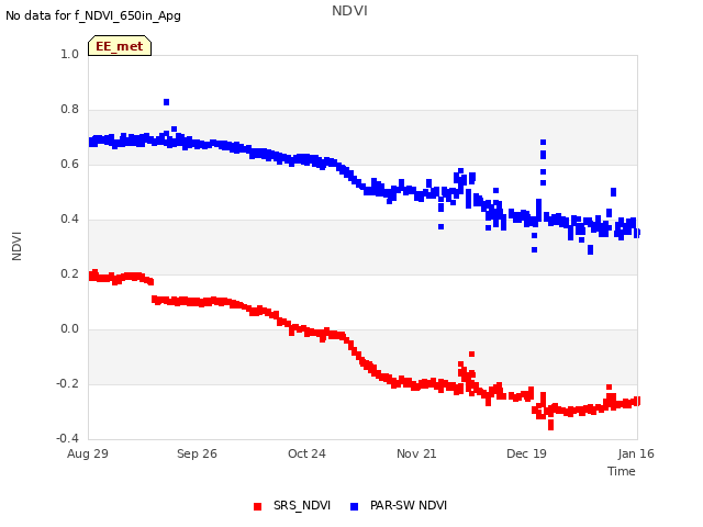 plot of NDVI