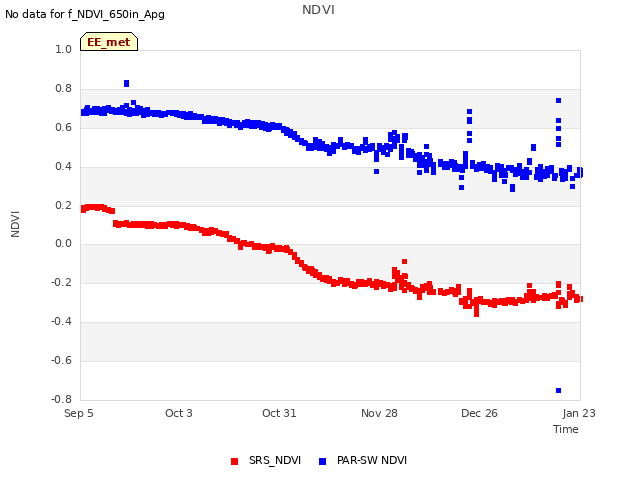 plot of NDVI