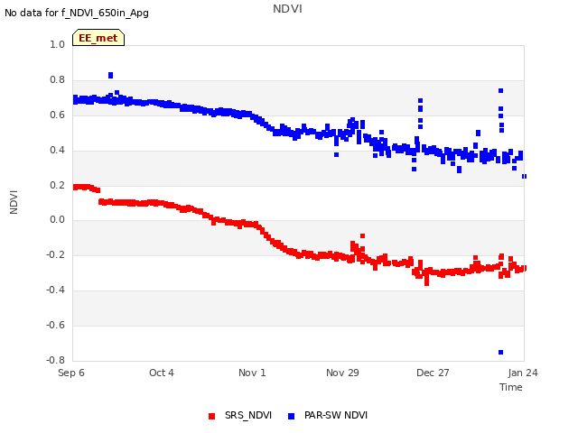 plot of NDVI