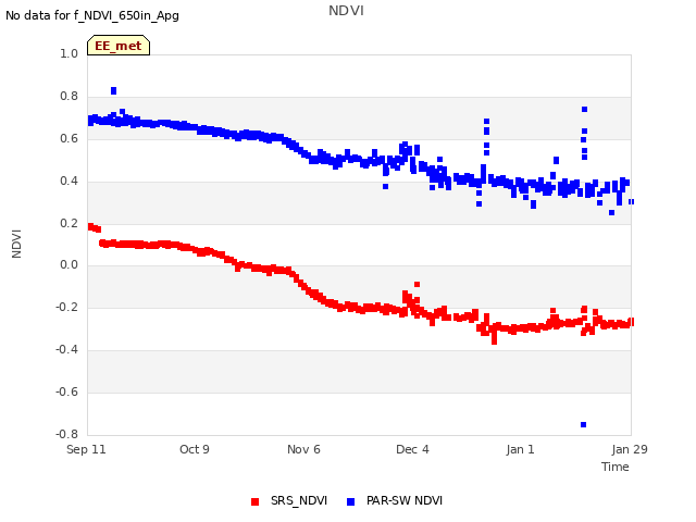 plot of NDVI