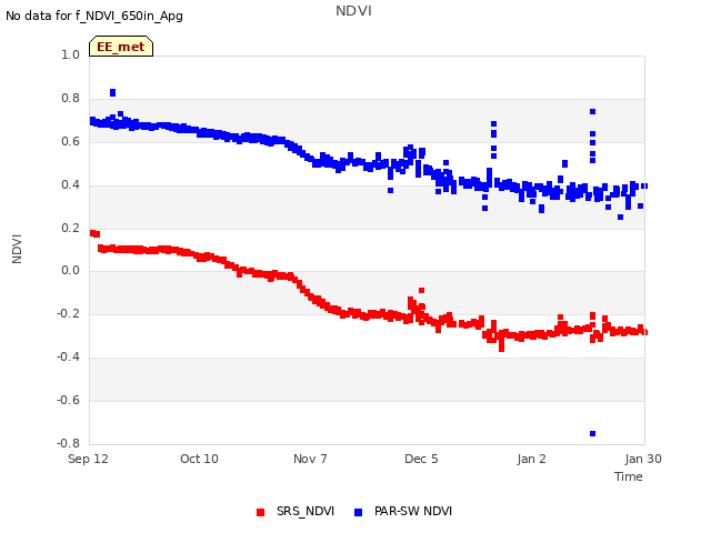 plot of NDVI