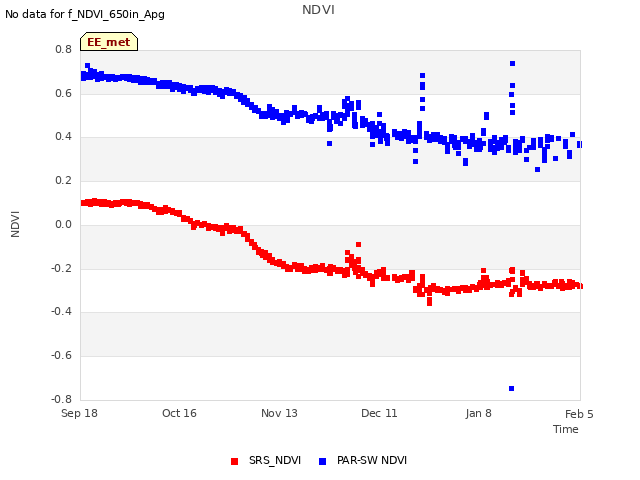 plot of NDVI