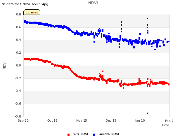 plot of NDVI