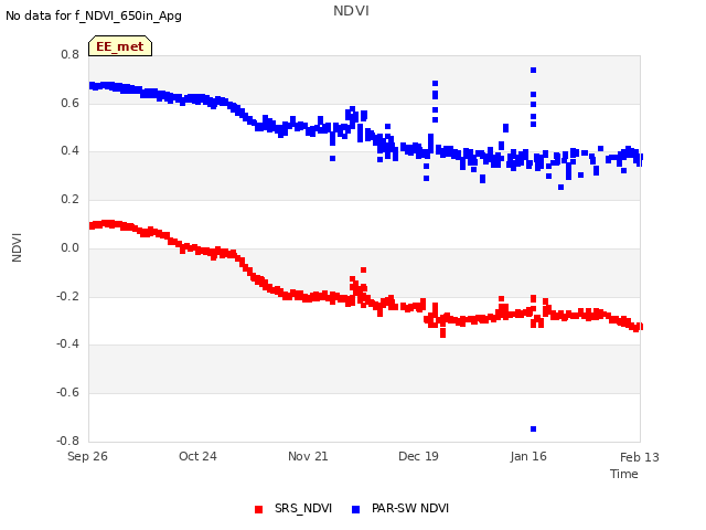 plot of NDVI