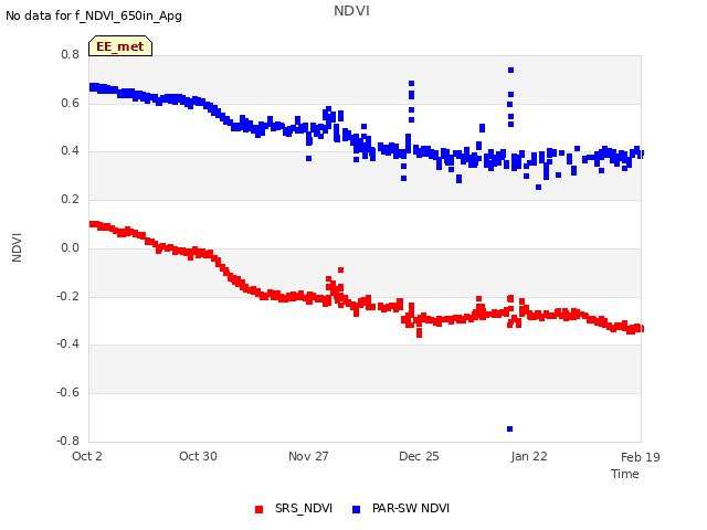 plot of NDVI