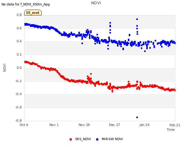 plot of NDVI