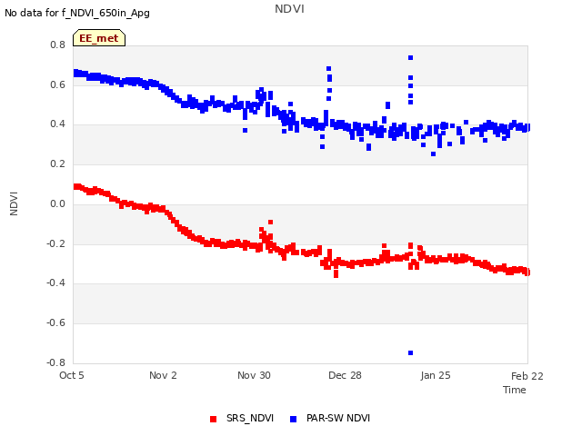 plot of NDVI