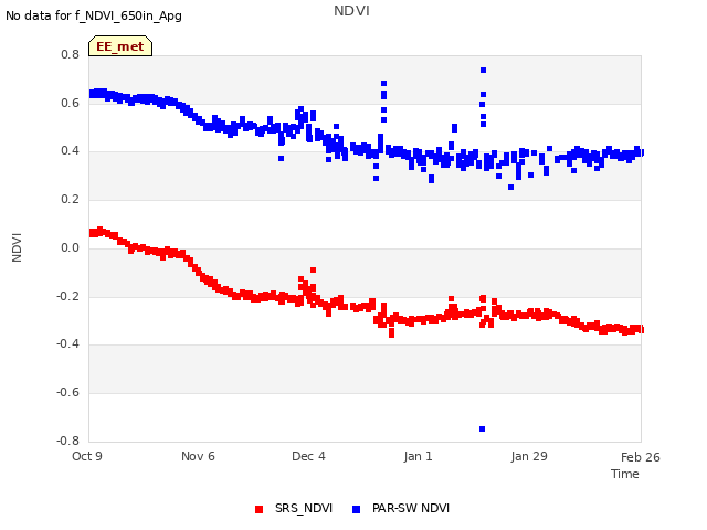 plot of NDVI