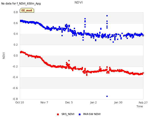 plot of NDVI