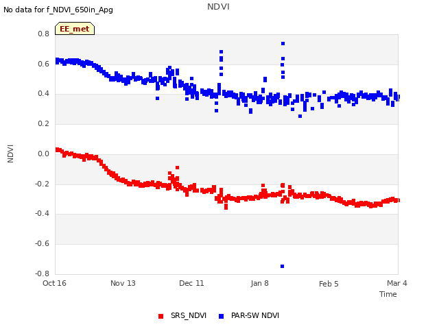 plot of NDVI