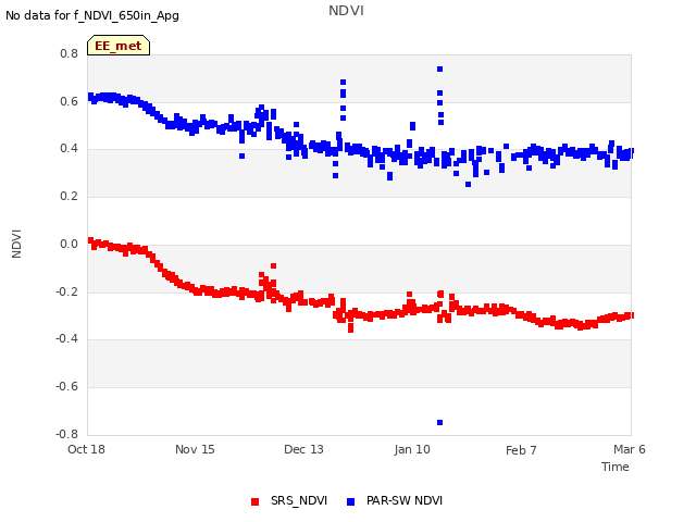 plot of NDVI