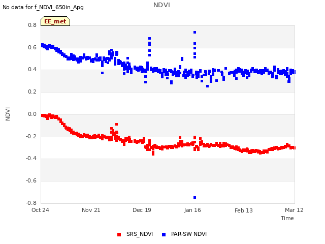 plot of NDVI