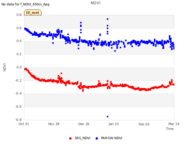 plot of NDVI