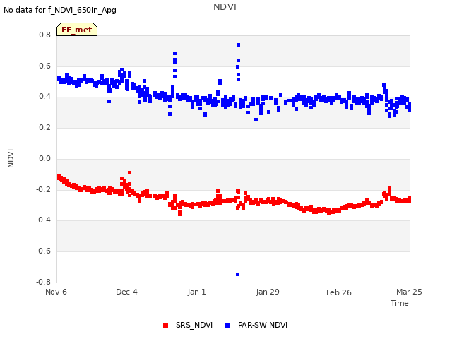 plot of NDVI