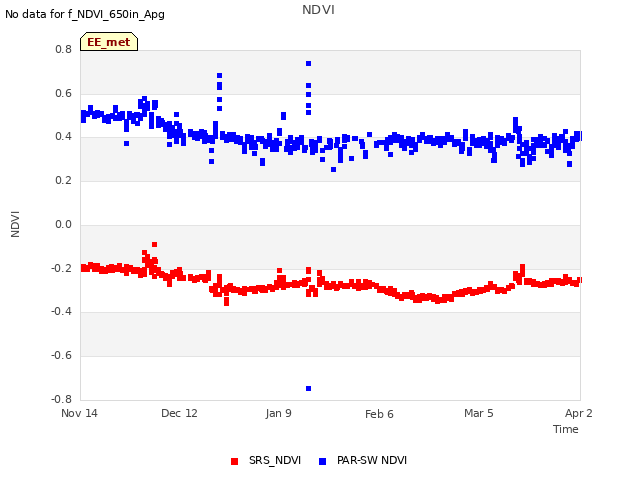 plot of NDVI