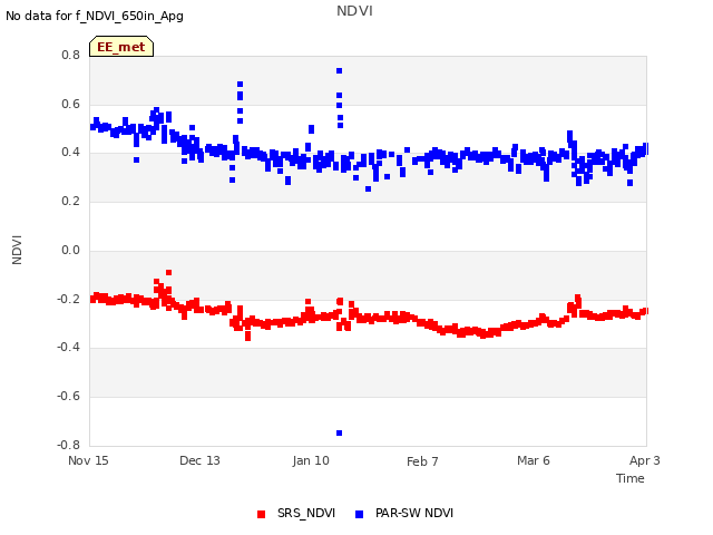 plot of NDVI