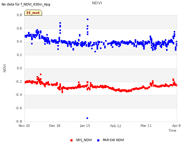 plot of NDVI