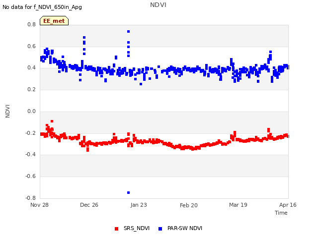 plot of NDVI