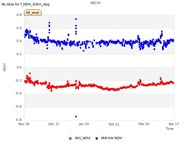 plot of NDVI