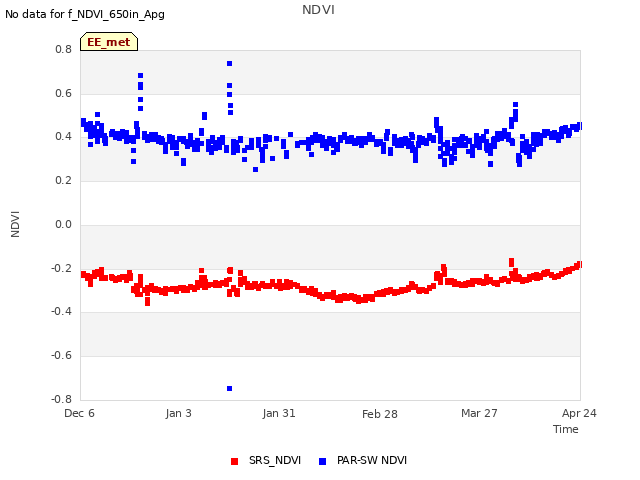 plot of NDVI