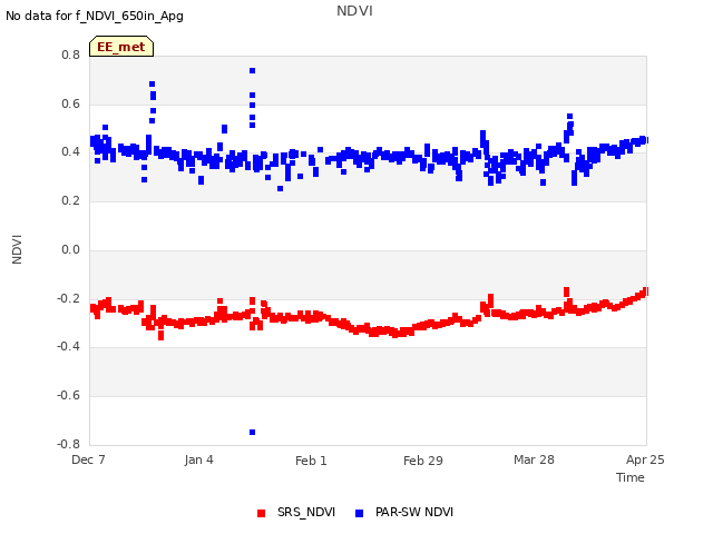 plot of NDVI