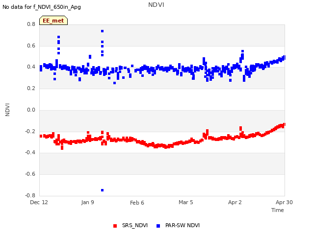 plot of NDVI