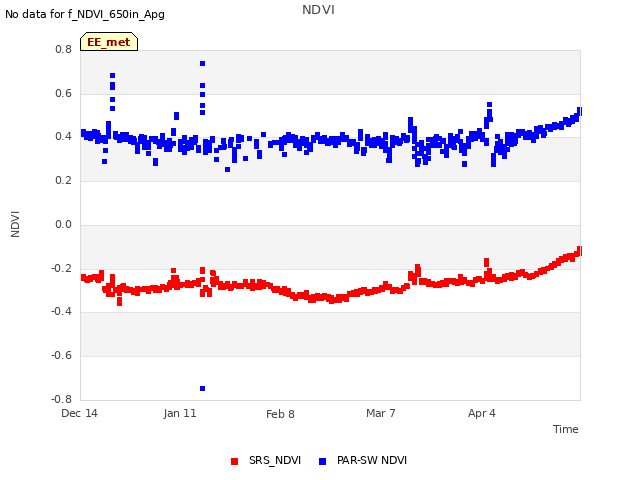 plot of NDVI