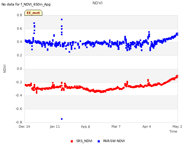 plot of NDVI