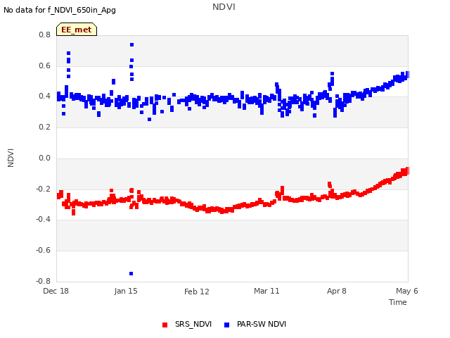 plot of NDVI