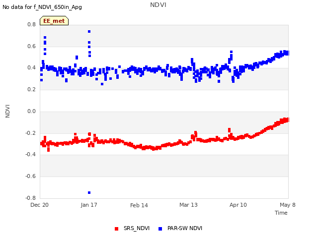 plot of NDVI