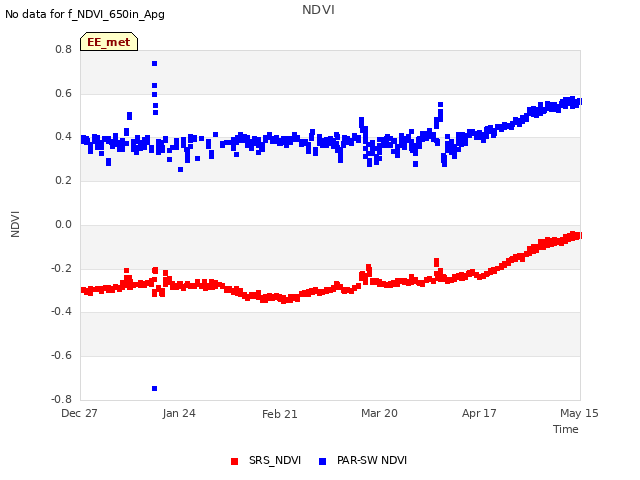 plot of NDVI