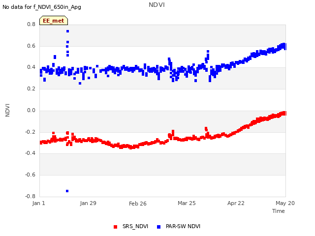 plot of NDVI