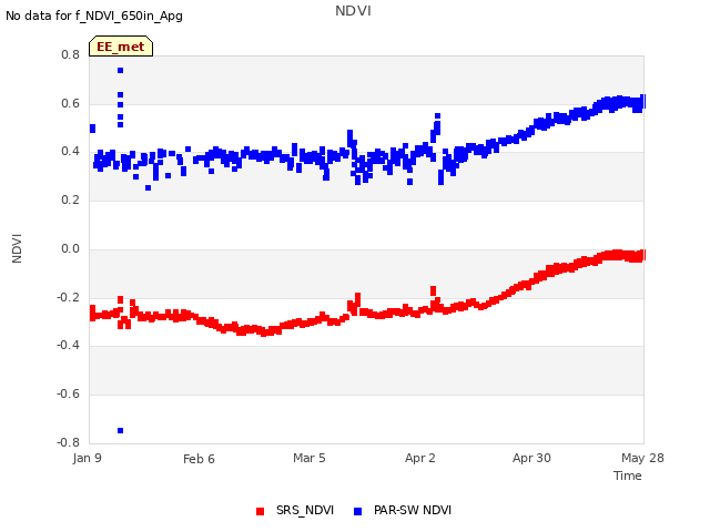 plot of NDVI