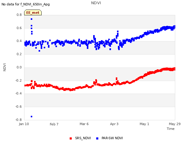 plot of NDVI