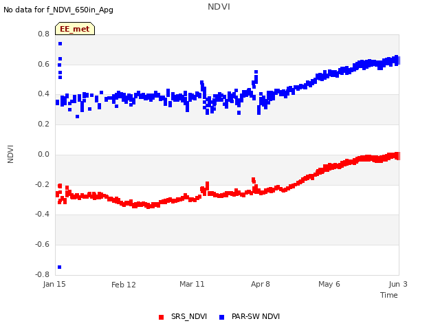 plot of NDVI