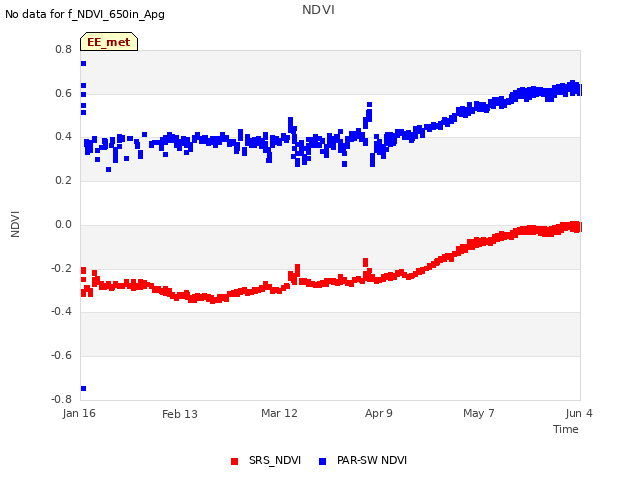 plot of NDVI