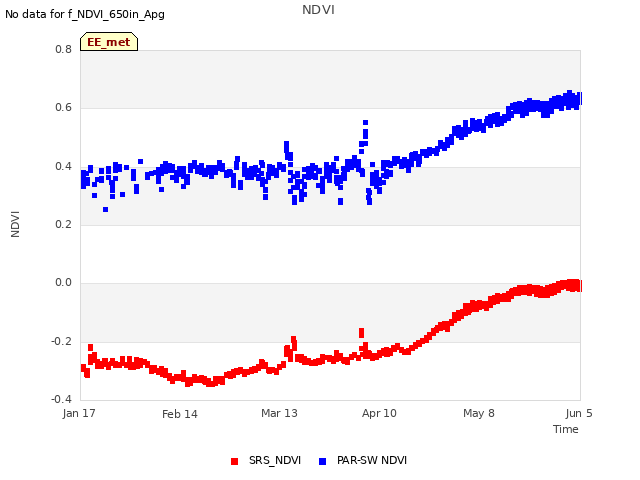 plot of NDVI