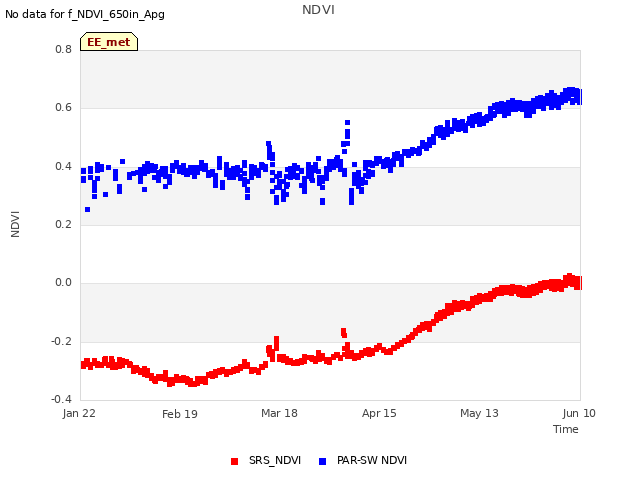 plot of NDVI