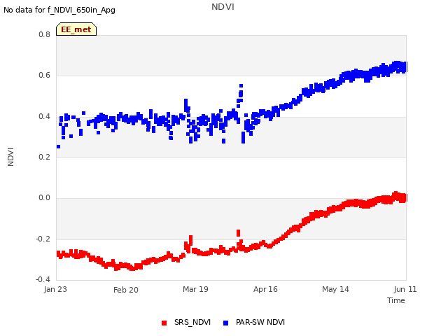 plot of NDVI