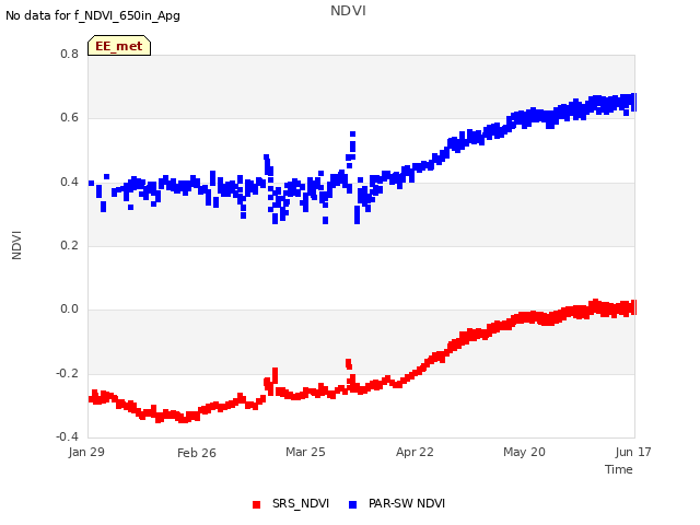 plot of NDVI