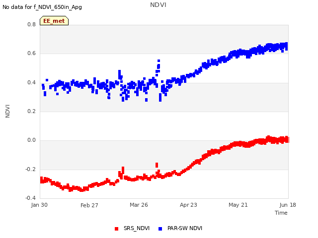 plot of NDVI