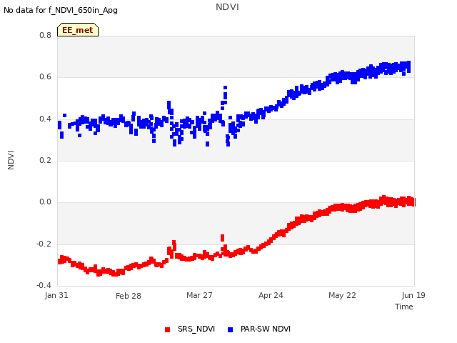 plot of NDVI