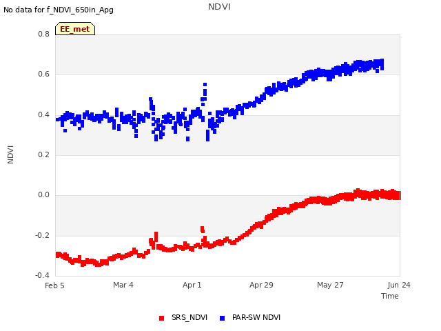 plot of NDVI