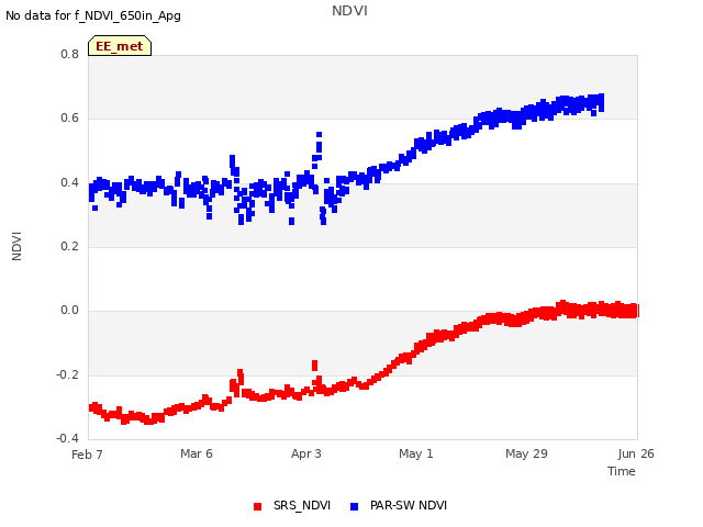 plot of NDVI