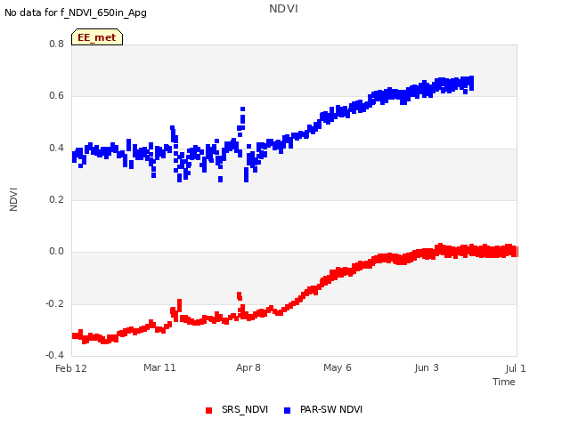 plot of NDVI