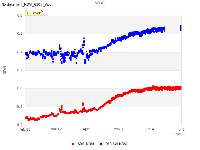 plot of NDVI